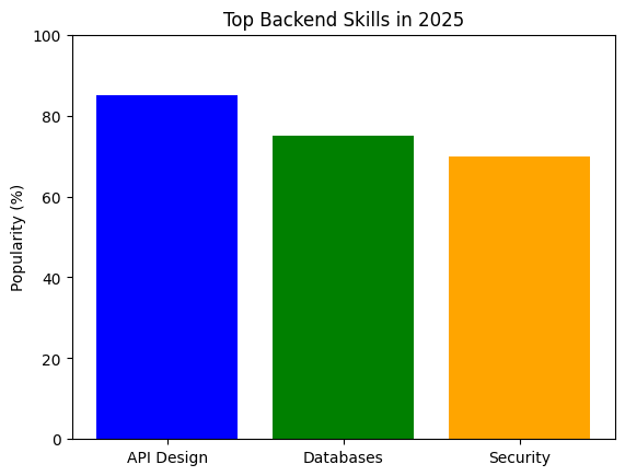 Backend engineering skills 2025